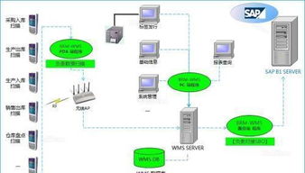 SAP ERP與WMS系統集成 電子科技企業信息系統升級方案